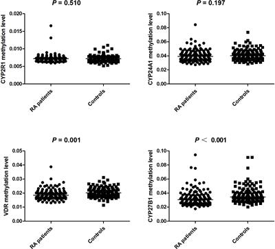 Vitamin D Metabolic Pathway Genes Polymorphisms and Their Methylation Levels in Association With Rheumatoid Arthritis